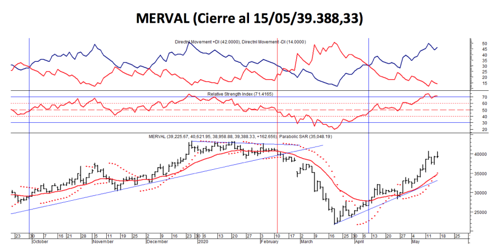 Índices bursátiles -  MERVAL al 15 de mayo 2020