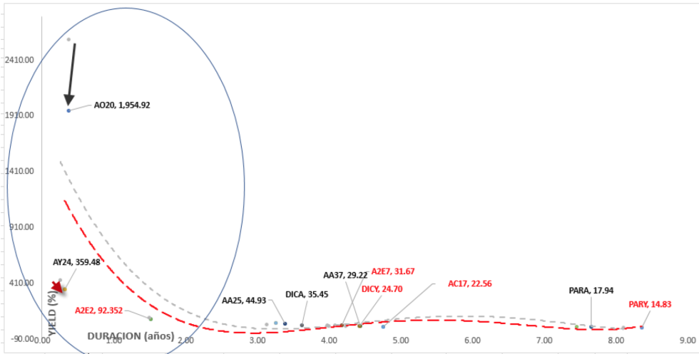 Bonos argentinos en dólares - Curva de rendimiento al 22 de mayo 2020