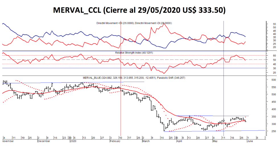 Índices Bursátiles - SP MERVAL CCL al 29 de mayo 2020