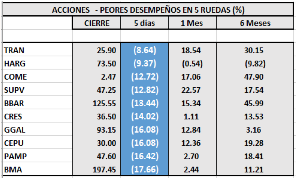 Índices Bursátiles - Acciones de peor desempeño al 29 de mayo 2020