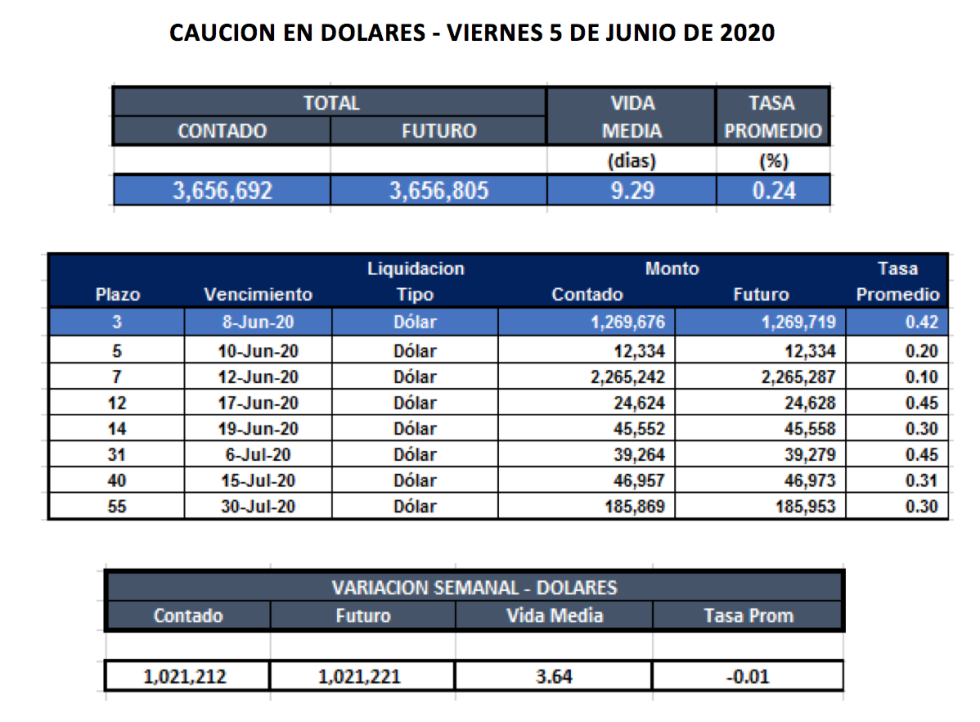 Cauciones en dólares al 5 de junio 2020