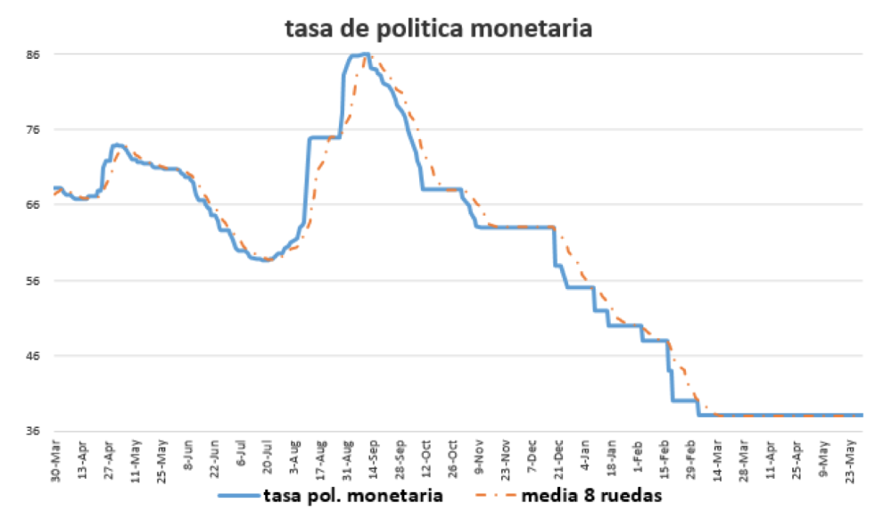Tasa de política monetaria al 5 de junio 2020
