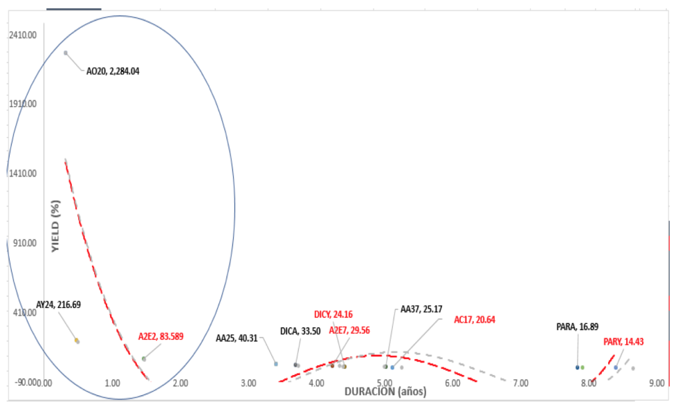 Bonos argentinos en dólares - Curva de rendimiento al 12 de junio 