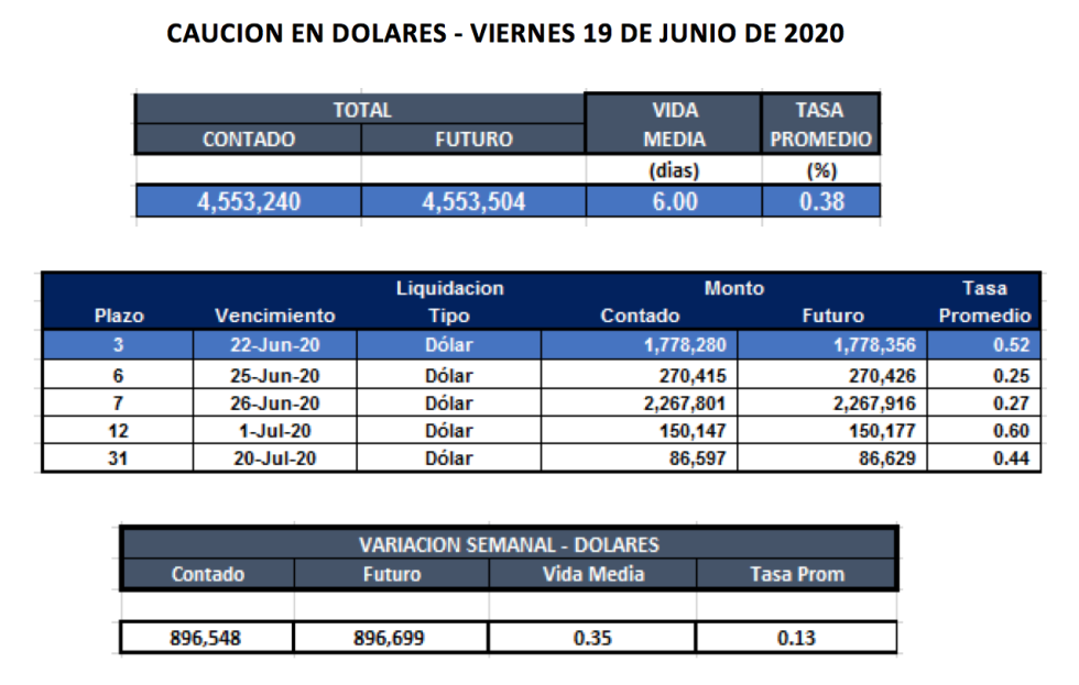 Cauciones en dólares al 19 de junio 2020