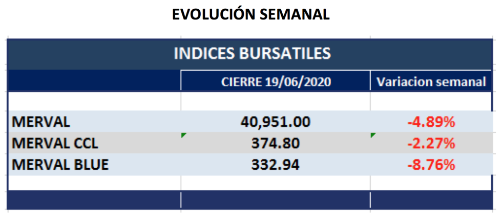 Índices bursátiles - Evolución semanal al 19 de junio 2020