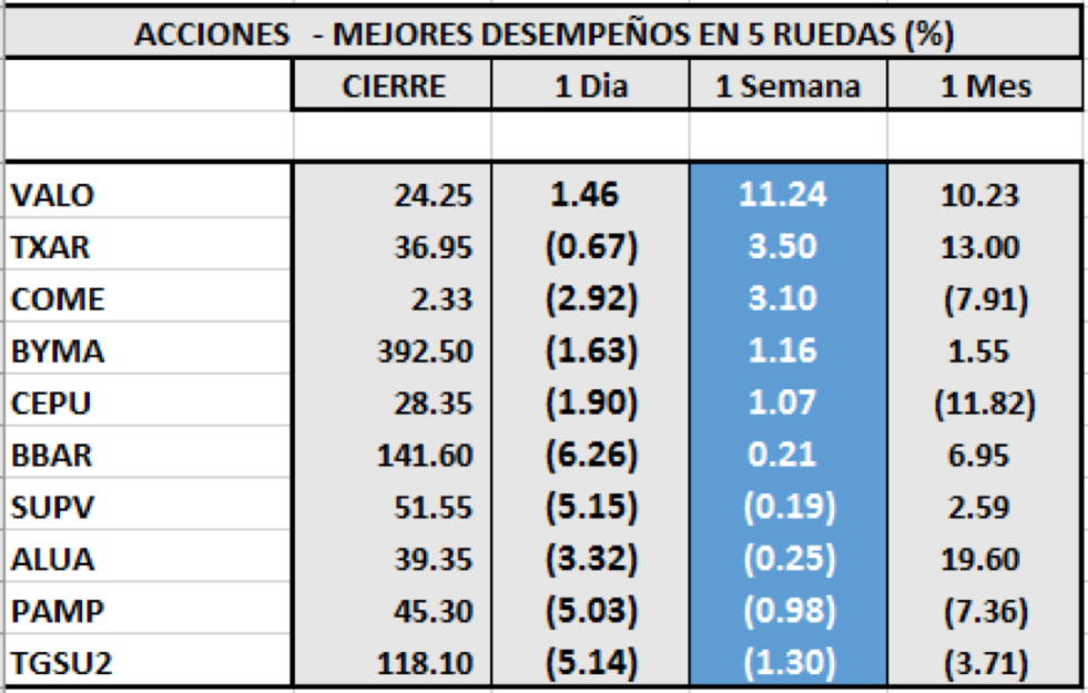 Índices bursátiles - Acciones de mejor desempeño al 26 de junio 2020