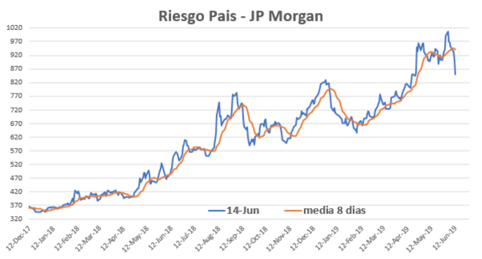 Riesgo Pais al 14 de Junio 2019