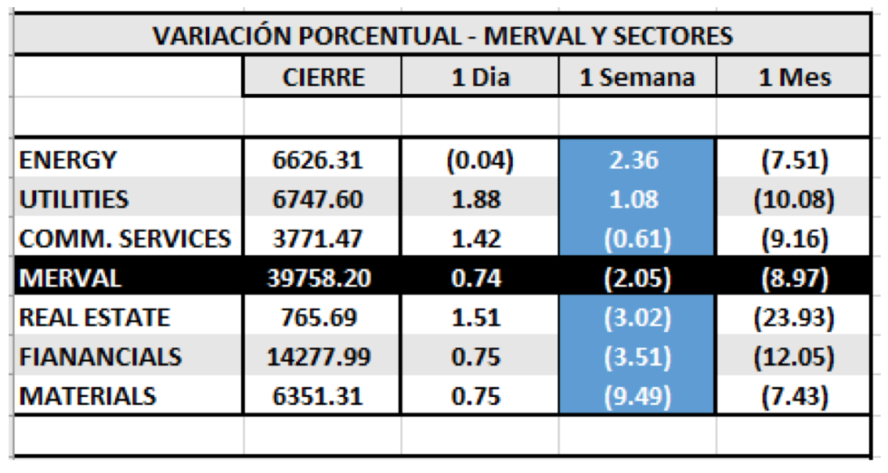 Índices bursátiles - MERVAL por sectores al 3 de julio 2020