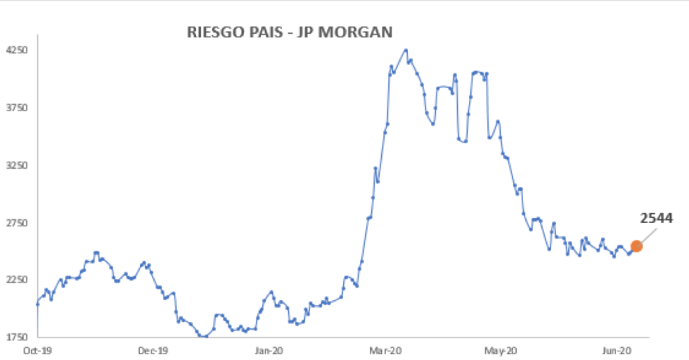 Índice de Riesgo País al 3 de julio 2020