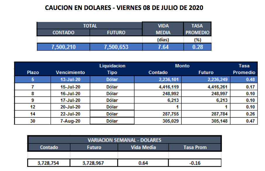 Cauciones bursátiles en dólares al 8 de julio 2020