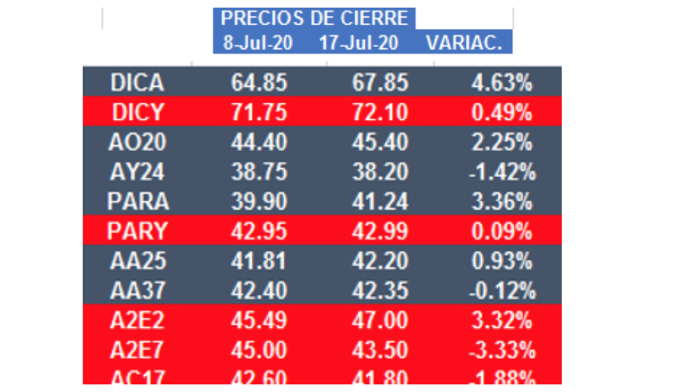 Bonos argentinos en dólares al 17 de julio 2020 