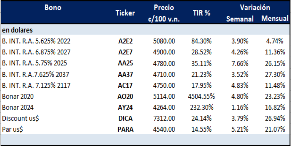 Bonos argentinos en dólares al al 17 de julio 2020