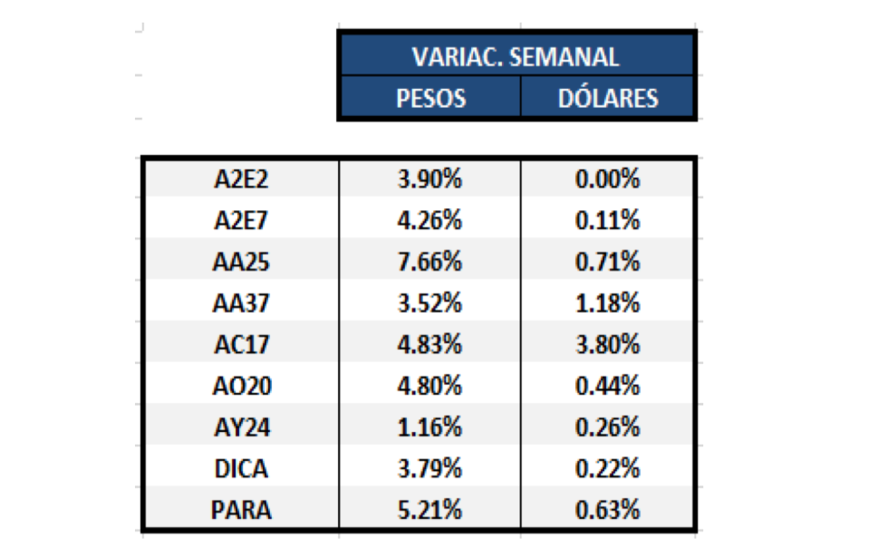 Bonos argentinos en dólares -Variación semanal al 24 de julio 2020