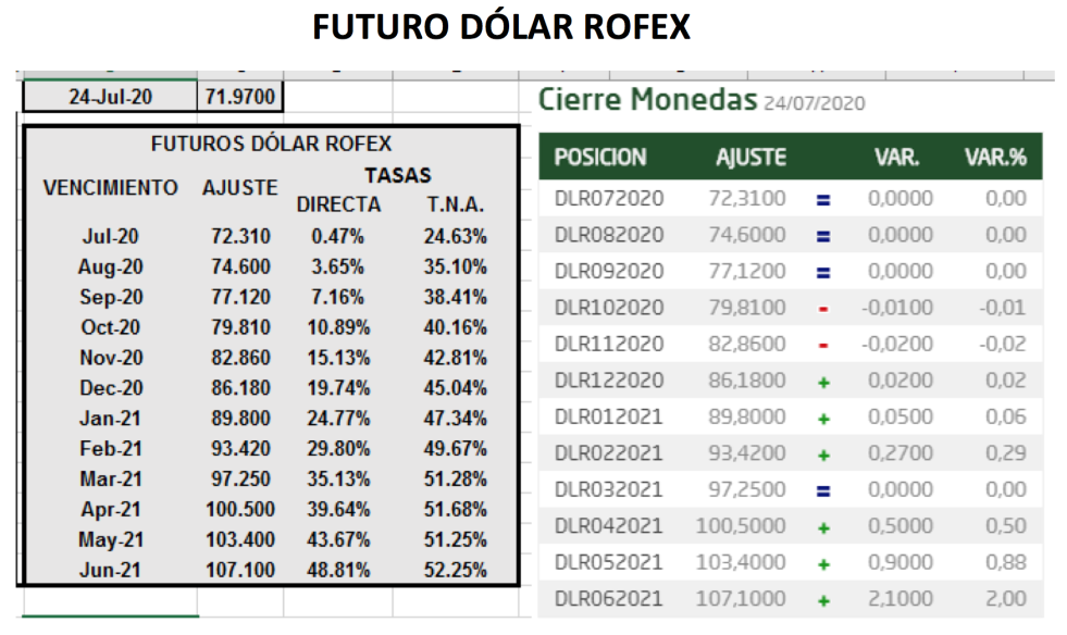 Evolución del dolar en Argentina al 24 de julio 2020