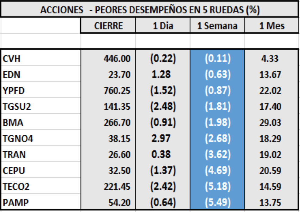 Índices bursatiles - Acciones de peor desempeño al 31 de julio 2020