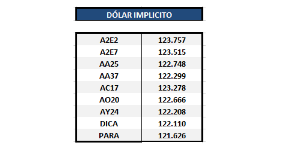 Bonos argentinos en dólares - Dolar implícito al 31 de julio 2020