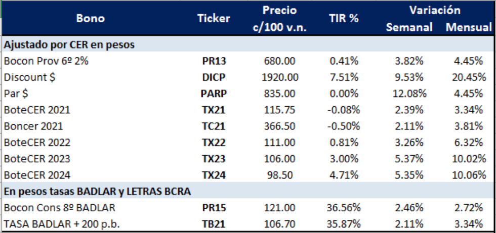Bonos argentinos en pesos al 31 de julio 2020