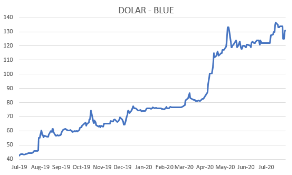 Evolución del dolar al 7 de agosto 2020