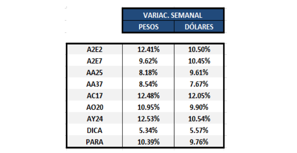 Bonos argentinos en dólares - Variación semanal al 7 de agosto 2020