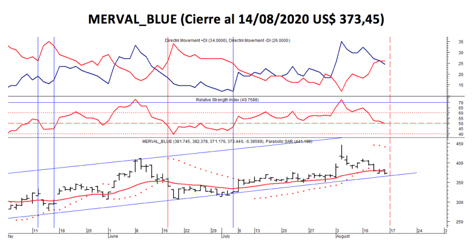 Índices Bursátiles - MERVAL blue al 14 de agosto 2020