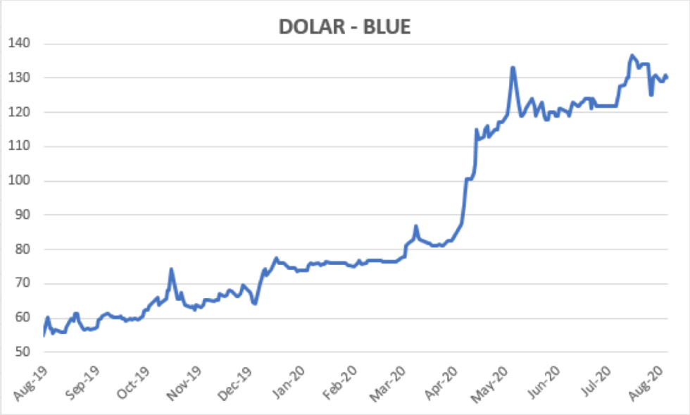Evolución del dolar al 14 de agosto 2020