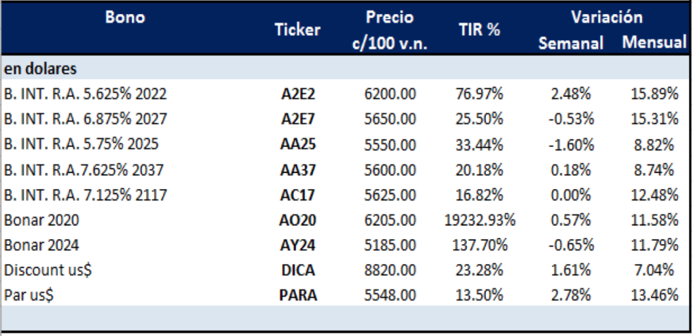 Bonos argentinos en dólares al 14 de agosto 2020