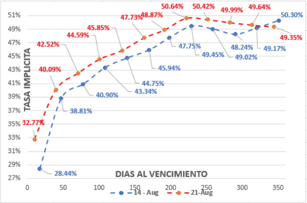 Evolución del dólar al 21 de agosto 2020