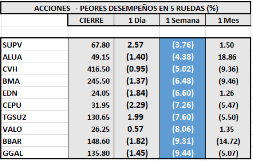 Índices bursátiles - Acciones de peor desempeño al 21 de agosto 2020