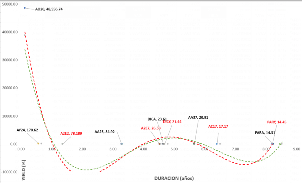Bonos argentinos en dólares - Curva de rendimiento al 21 de agosto 2020