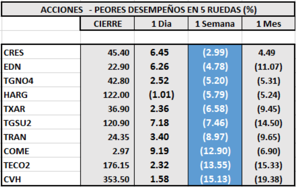 Índices bursátiles - Acciones de peor desempeño al 28 de agosto 2020