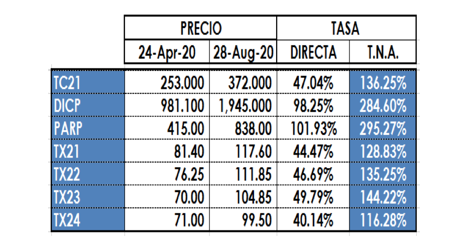 Bonos argentinos en pesos al 28 de agosto 2020