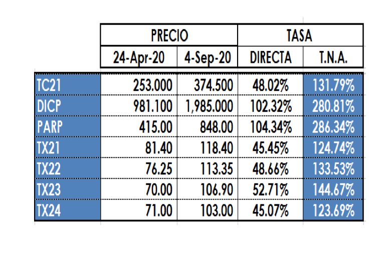 Bonos argentinos en pesos al 4 de septiembre 2020