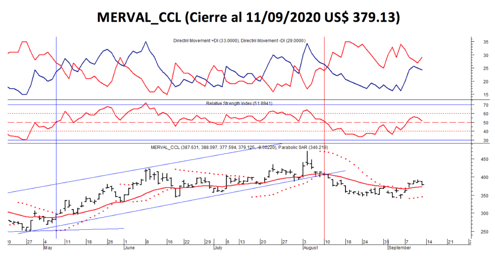 Índices bursátiles - MERVAL CCL al 11 de septiembre 2020