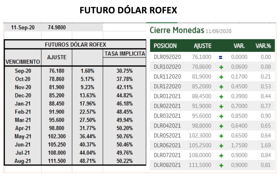 Evolución del dólar al 11 de septiembre 2020