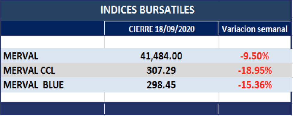 Índices bursátiles - Variaciones semanales al 18 de septiembre 2020