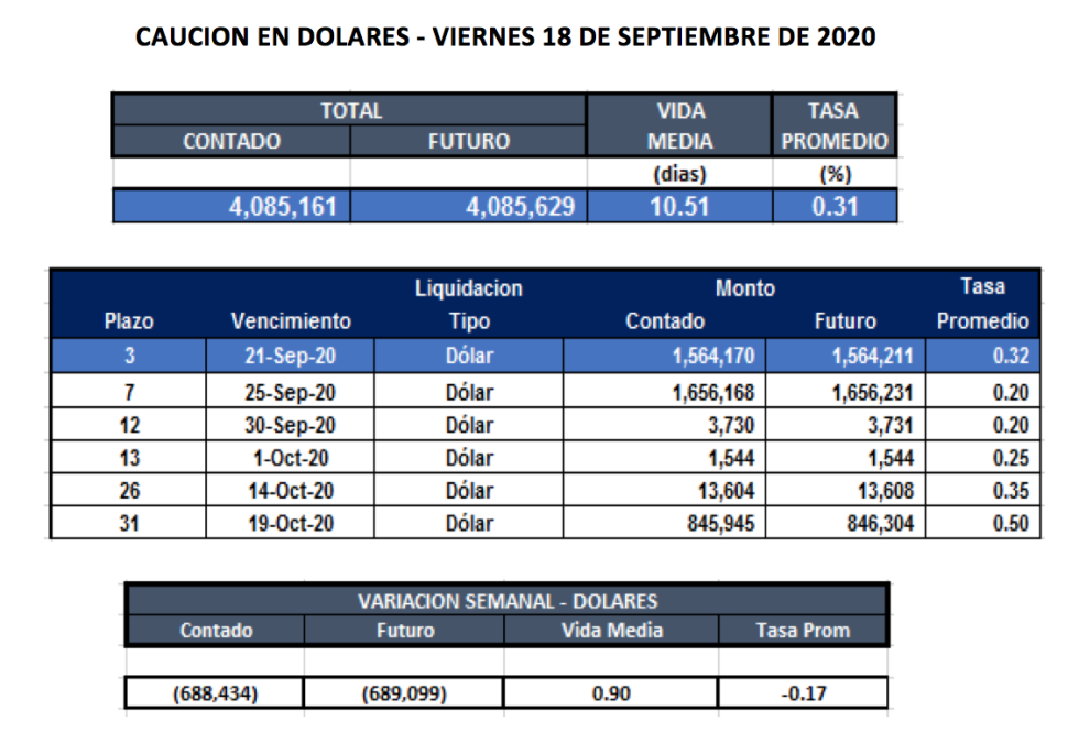 Cauciones bursátiles en dólares al 18 de septiembre 2020
