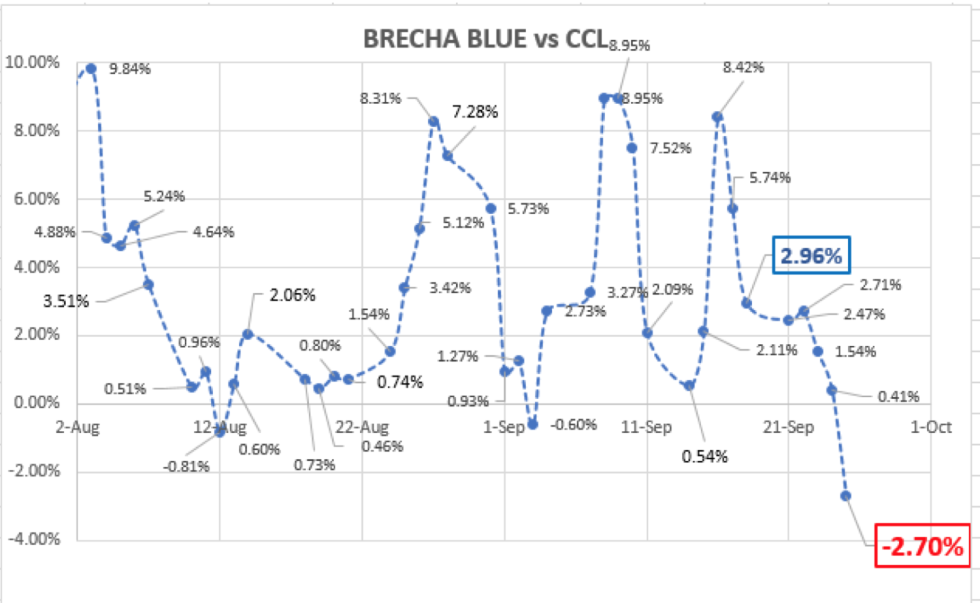 Variación del dólar al 25 de septiembre 2020