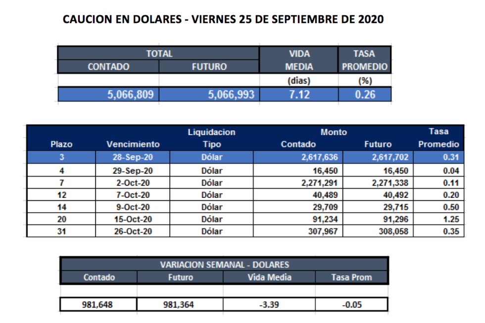 Cauciones burspatiles en dólares al 25 de septiembre 2020