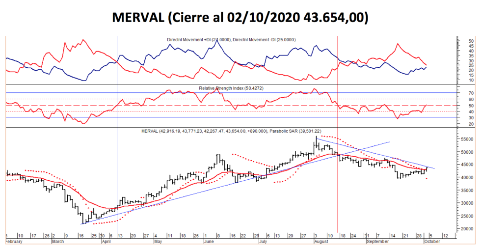 Índices bursátiles - MERVAL al 2 de octubre 2020