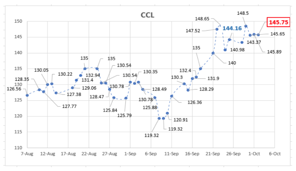 Evolución del dolar al 2 de octubre 2020