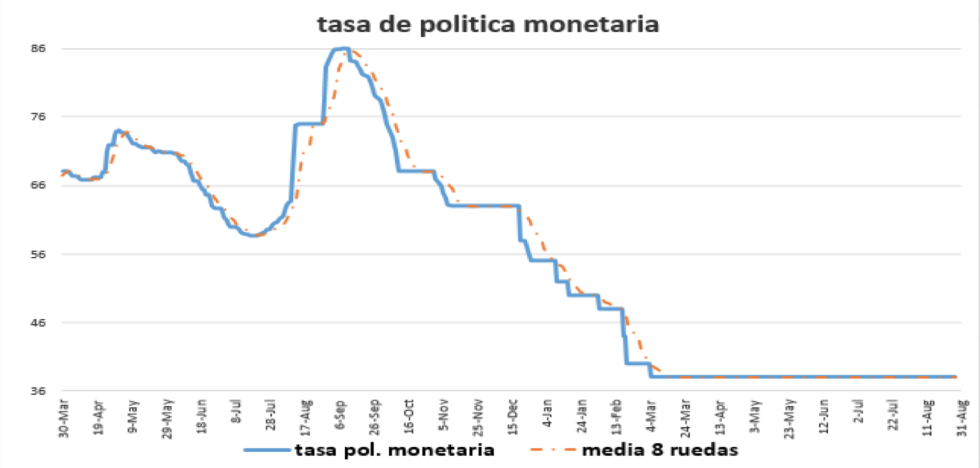 Tasa de política monetaria al 2 de octubre 2020