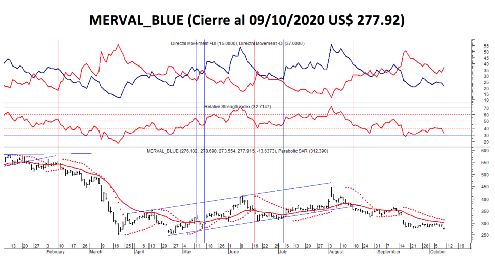 Índices bursátiles - MERVAL blue al 9 de octubre 2020