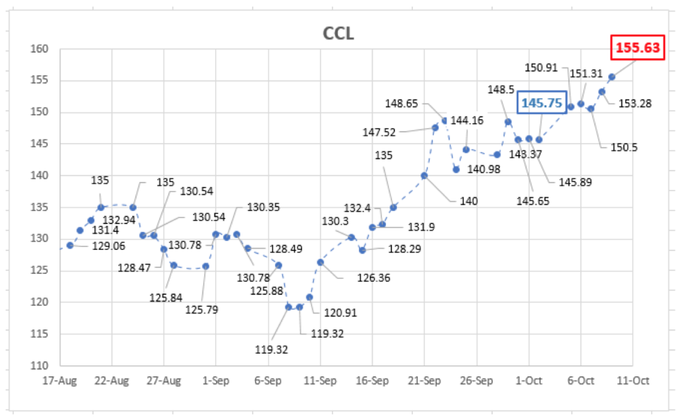 Evolución del dolar al 9 de octubre 2020