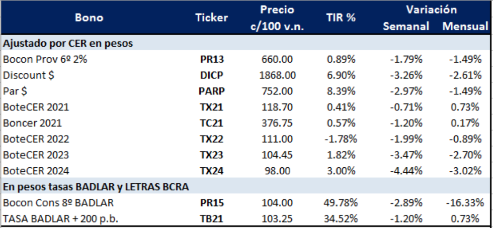 Bonos argentinos en pesos al 9 de octubre 2020