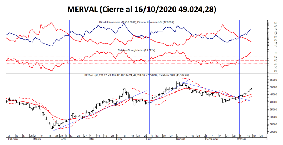 Índices bursátiles - MERVAL 16 de octubre 2020