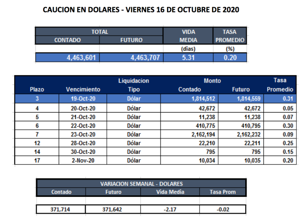 Cauciones bursátiles en dólares al 16 de octubre 2020