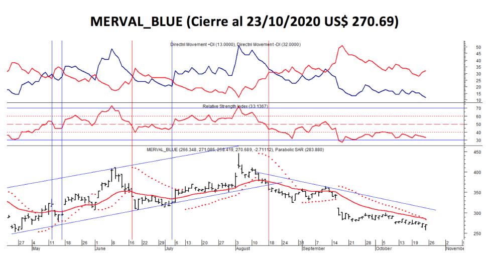 Índices bursátiles - MERVAL blue al 23 de octubre 2020