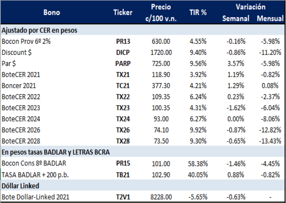 Bonos argentinos en pesos - Variaciones semanales al 23 de octubre 2020