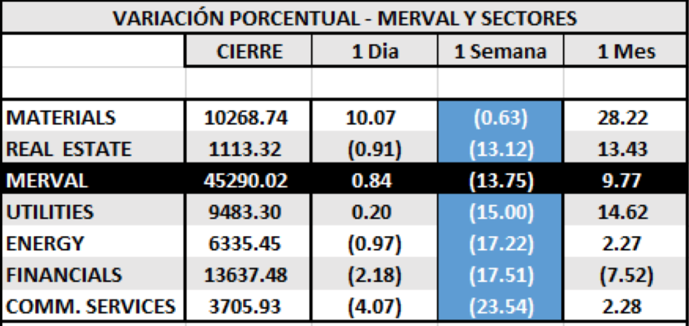 Índices bursátiles - MERVAL por sectores al 30 de octubre 2020