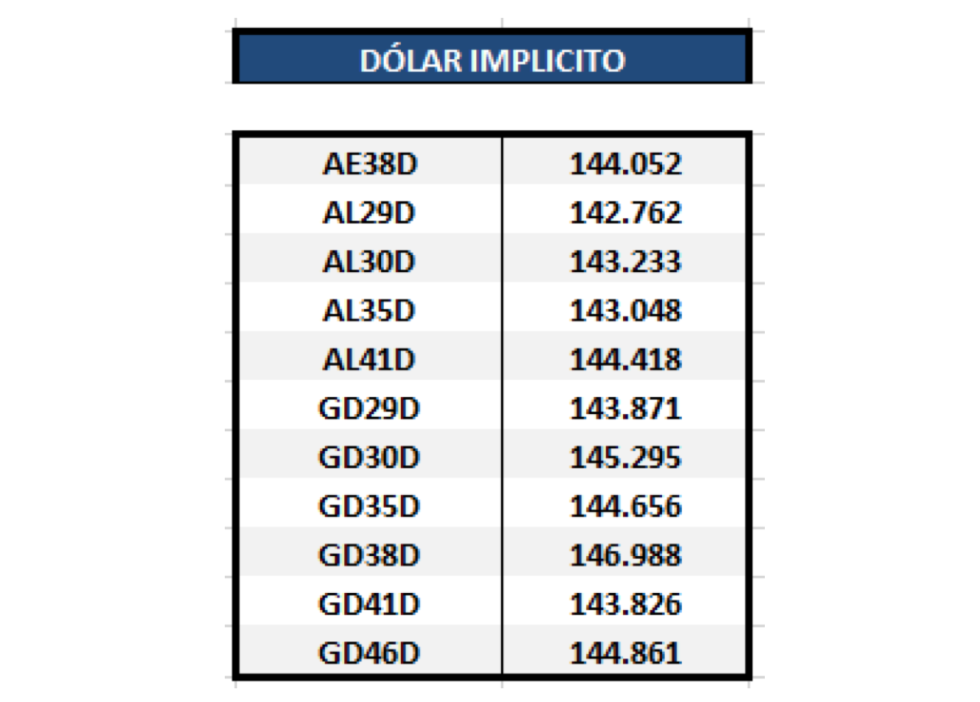 Bonos argentinos en dólares - Dolar implícito al 30 de octubre 2020
